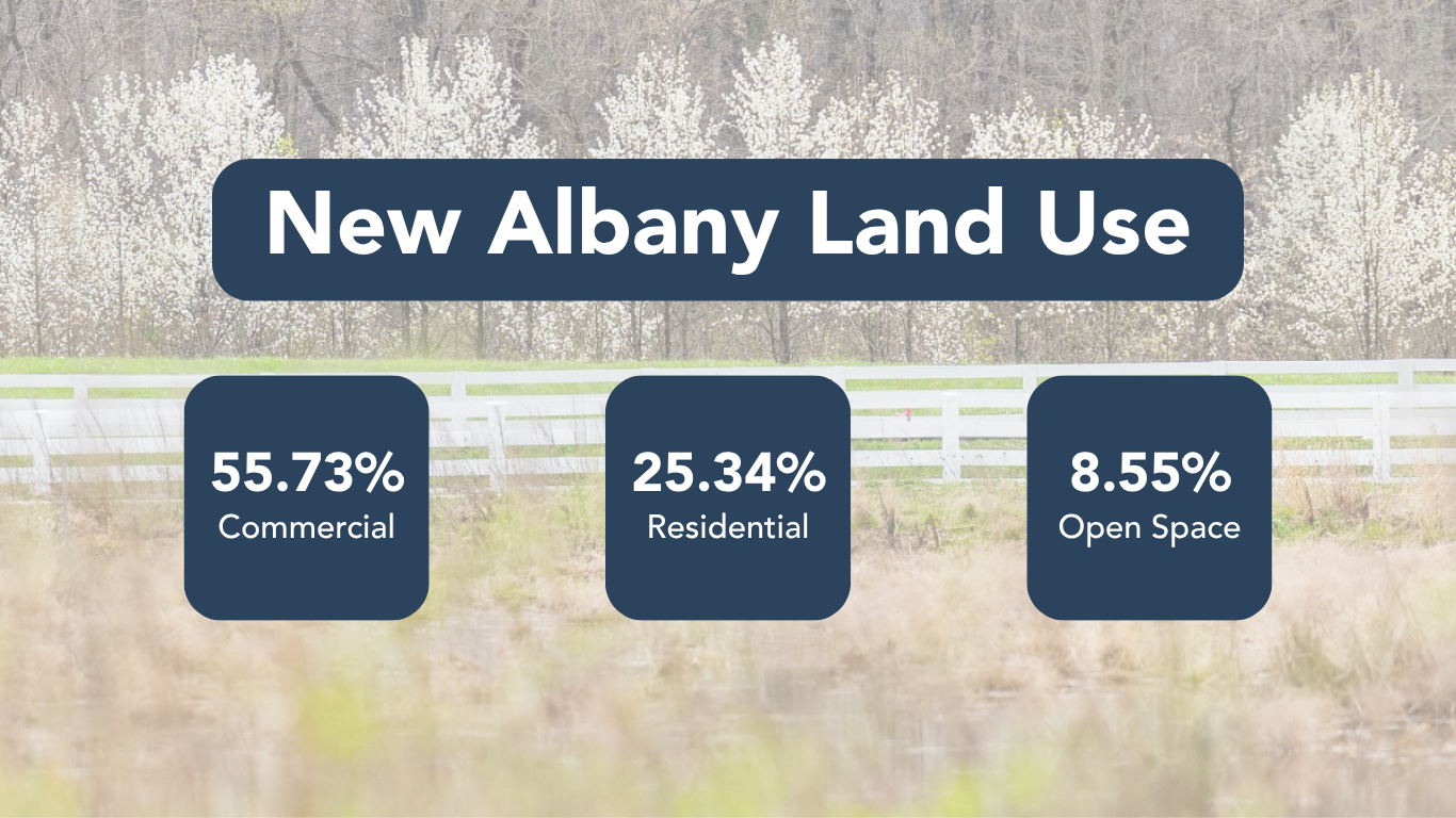 A photo of white horse fence with text in navy blue squares reading "New Albany Land Use 55.73% Commercial 25.34% Residential 8.55% Open space"