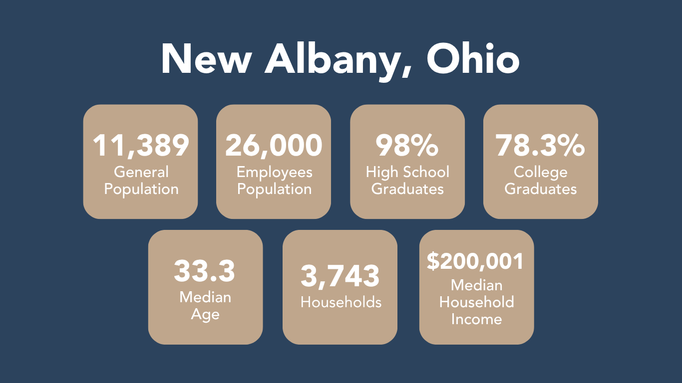 Navy Blue graphic with the following text: "New Albany, Ohio 11,389 General Population 26,000 Employees Population 98% High School Graduates 78.3% College Graduates 33.3 Median Age 3,743 Households $200,001 Median Household Income"