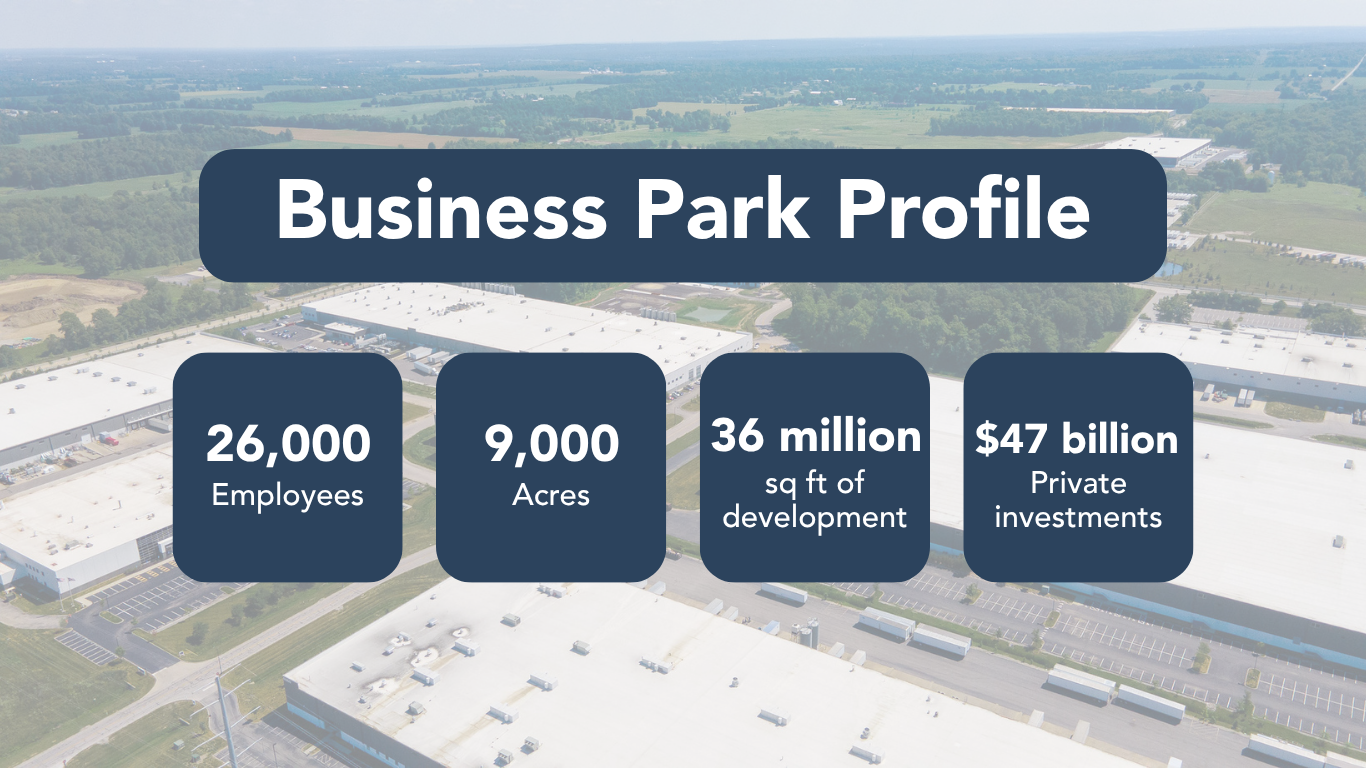 Aerial view of a large industrial park with multiple warehouse buildings, paved roads, parking areas, and surrounding green fields under a clear sky. 26,000 employees, 9,000 acres, 36 million sq ft of development, $47 billion private investements