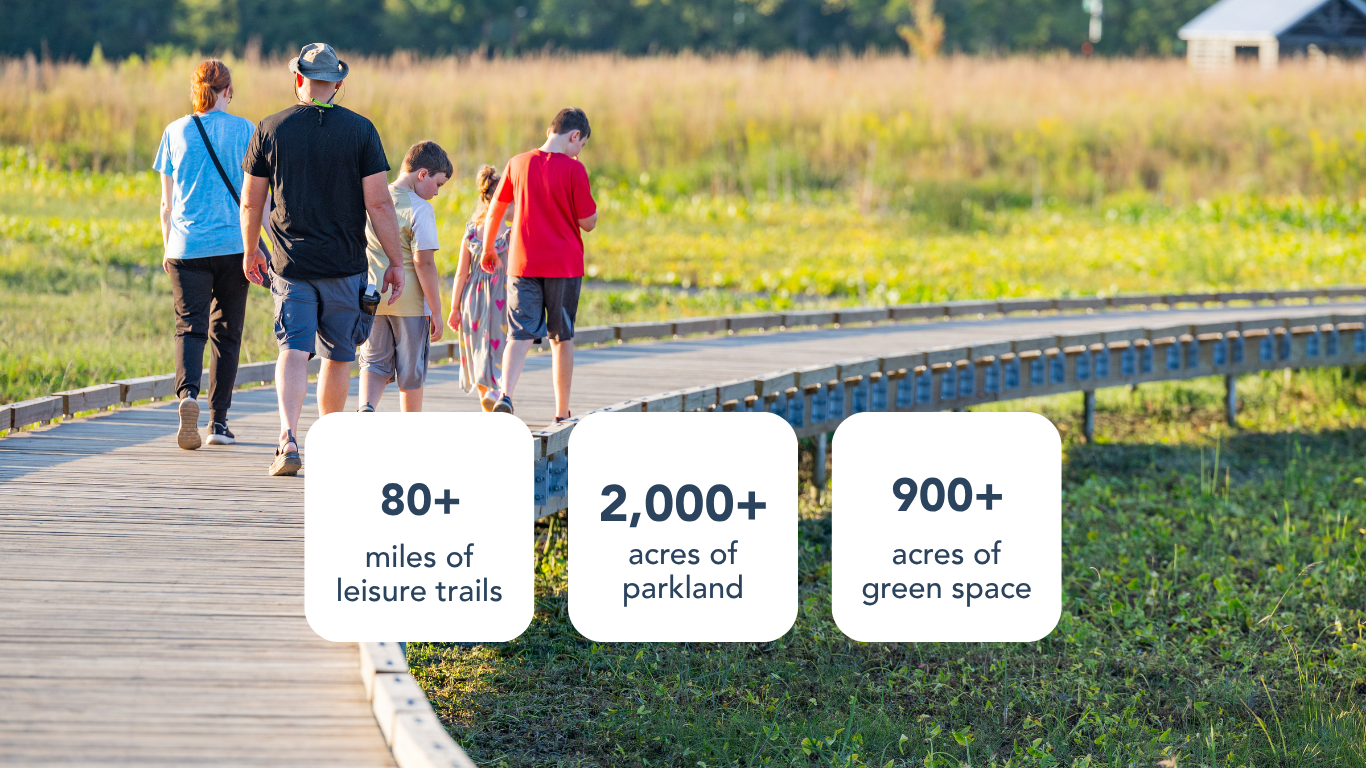 A group of people walk along a curved wooden boardwalk beside a grassy field, with a low blue-and-white border along the edge. 80+ miles of leisure trails, 2,000+ acres of parkland and 900+ acres of green space